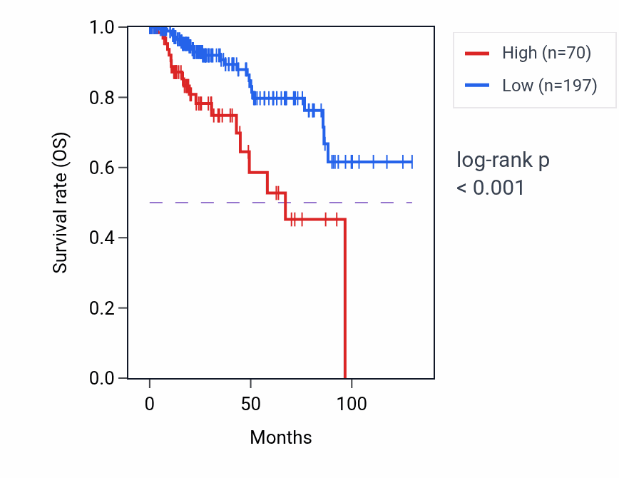 Kaplan&ndash;Meier survival curve for EPS15P1 RNA-high vs -low samples in KIRP.