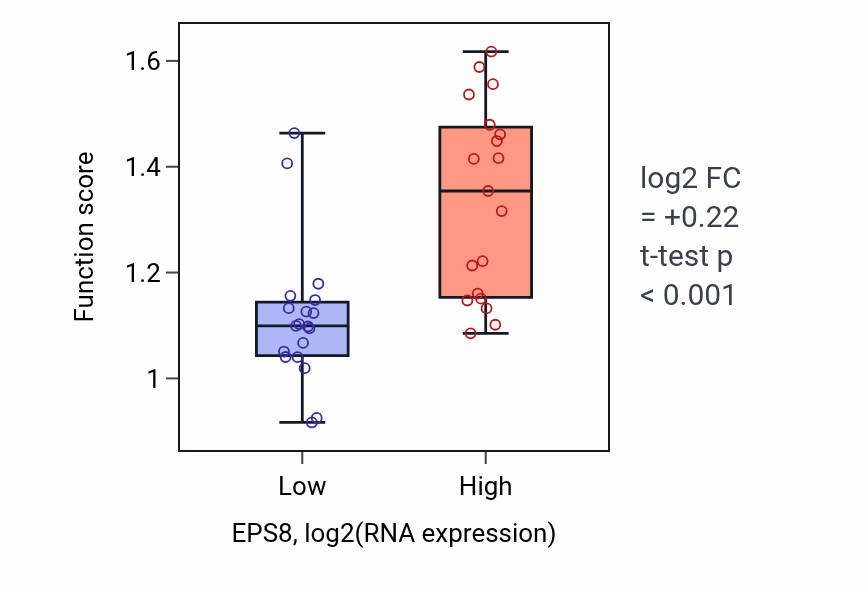 Box plot of Barbed-end actin filament capping in EPS8-low vs EPS8-high samples in BONE.