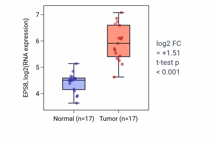 Tumor-vs-normal expression box plot for EPS8 in THCA.
