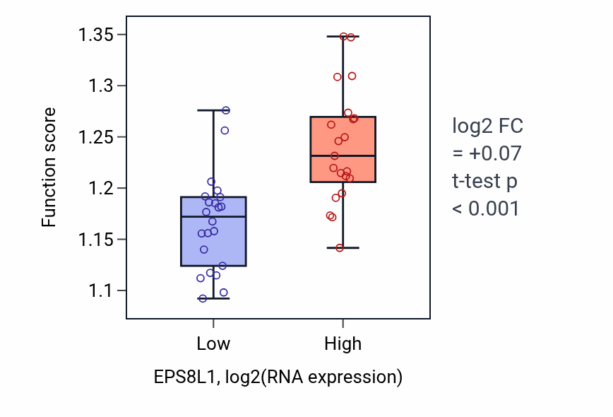 Box plot of Virion assembly in EPS8L1-low vs EPS8L1-high samples in UPPER_AERODIGESTIVE_TRACT.