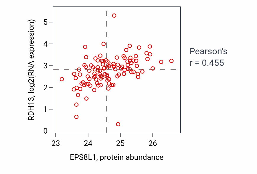Per-sample scatter of EPS8L1 vs RDH13 in HNSC (Pearson r = 0.46).