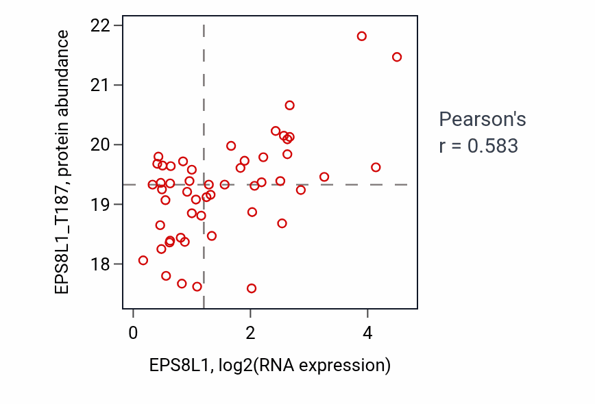 Per-sample scatter of EPS8L1 vs EPS8L1_T187 in CCRCC (Pearson r = 0.58).