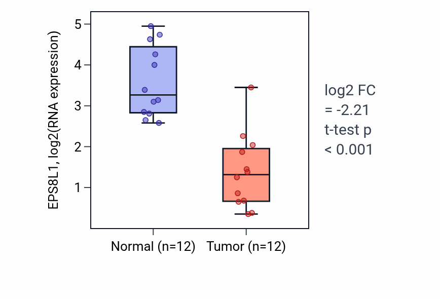 Tumor-vs-normal expression box plot for EPS8L1 RNA in KIRC.