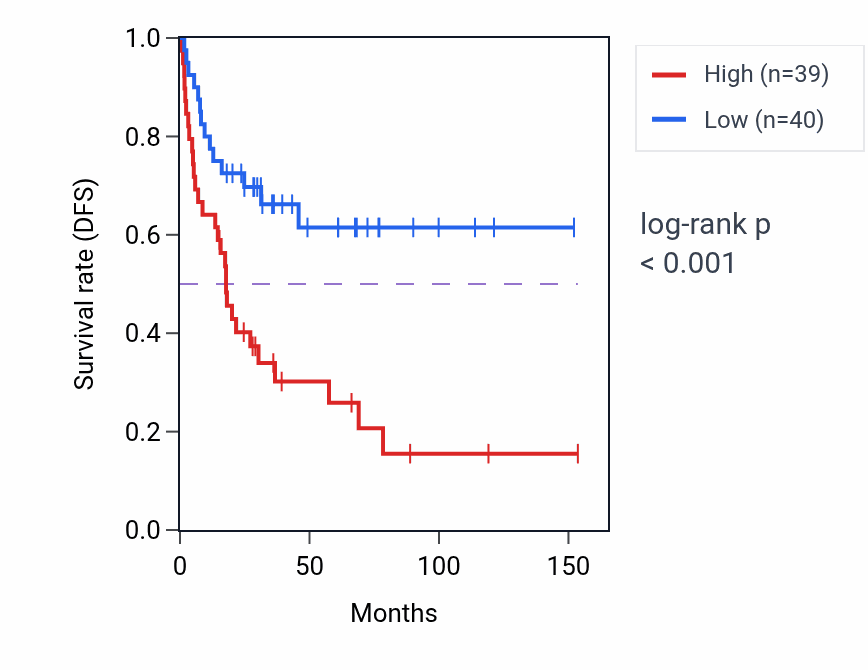 Kaplan&ndash;Meier survival curve for EPS8L1 RNA-high vs -low samples in ACC.