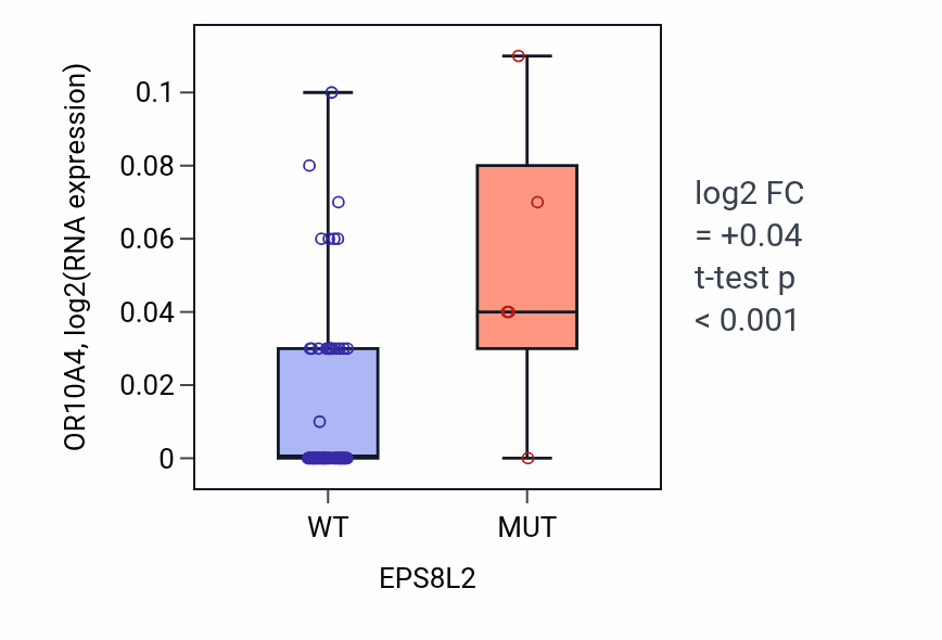 Box plot of OR10A4 in EPS8L2-low vs EPS8L2-high samples in LUNG_NSCLC_LUAD.