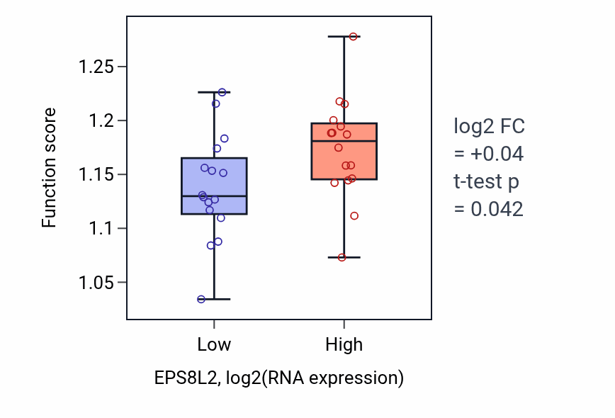 Box plot of Protein localization to plasma membrane in EPS8L2-low vs EPS8L2-high samples in OESOPHAGUS.