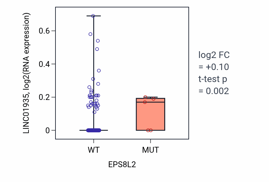 Box plot of LINC01935 in EPS8L2-low vs EPS8L2-high samples in HNSC.