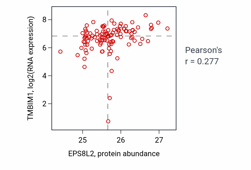 Per-sample scatter of EPS8L2 vs TMBIM1 in HNSC (Pearson r = 0.28).