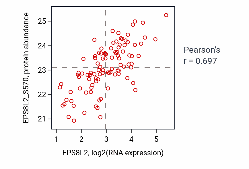Per-sample scatter of EPS8L2 vs EPS8L2_S570 in GBM (Pearson r = 0.70).