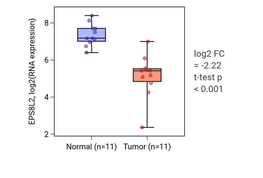 Tumor-vs-normal expression box plot for EPS8L2 in KICH.