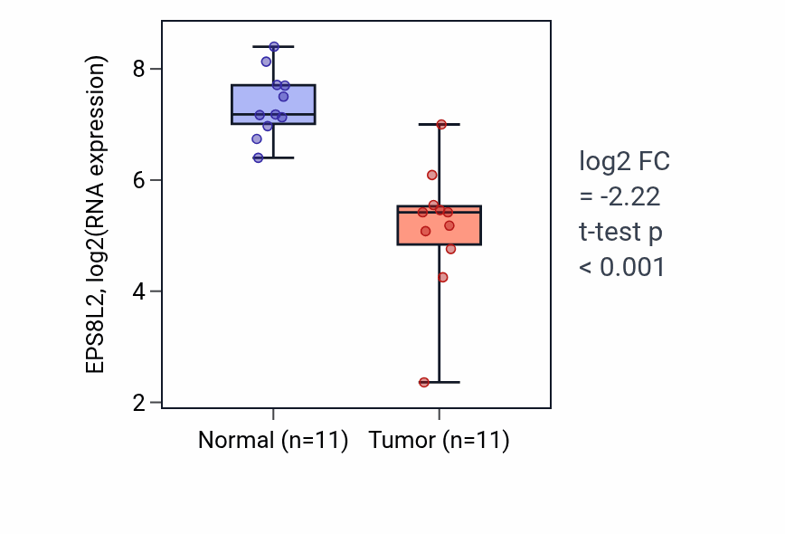 Tumor-vs-normal expression box plot for EPS8L2 RNA in KICH.