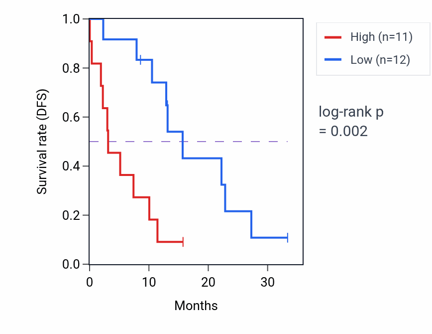 Kaplan&ndash;Meier survival curve for EPS8L2 mass-spec protein-high vs -low samples in PDAC.