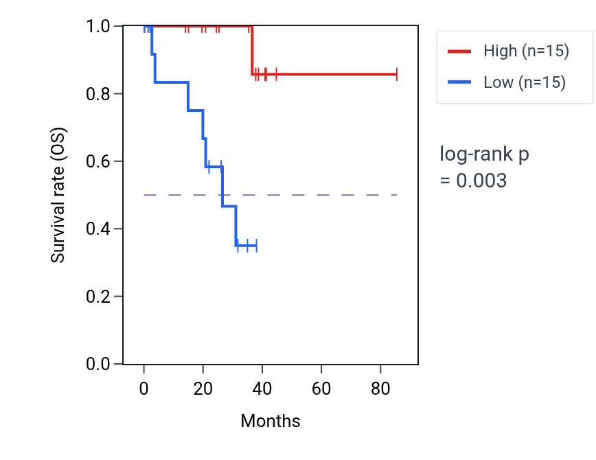 Kaplan&ndash;Meier survival curve for EPS8L2 RNA-high vs -low samples in UVM.