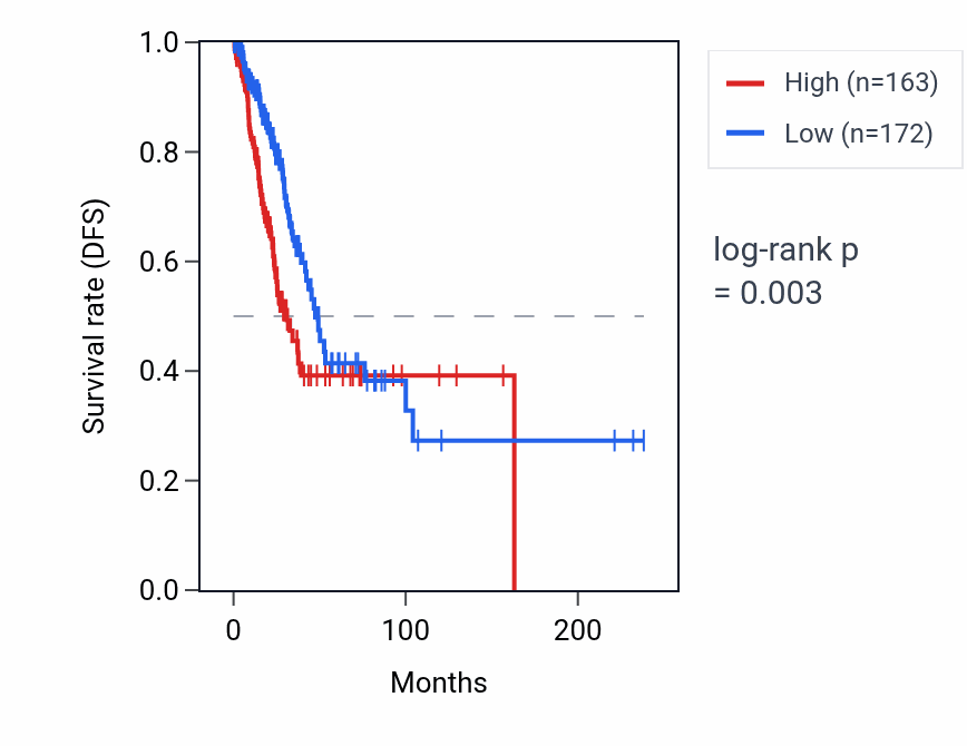 Kaplan&ndash;Meier survival curve for EPS8L3 RNA expression in LUAD: high vs low expression groups.