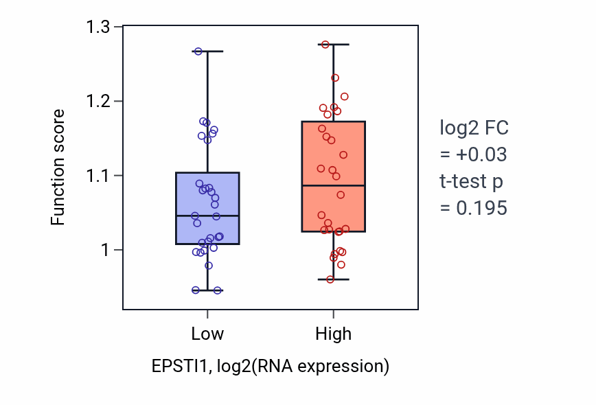 Box plot of Negative regulation of immune response in EPSTI1-low vs EPSTI1-high samples in BREAST.
