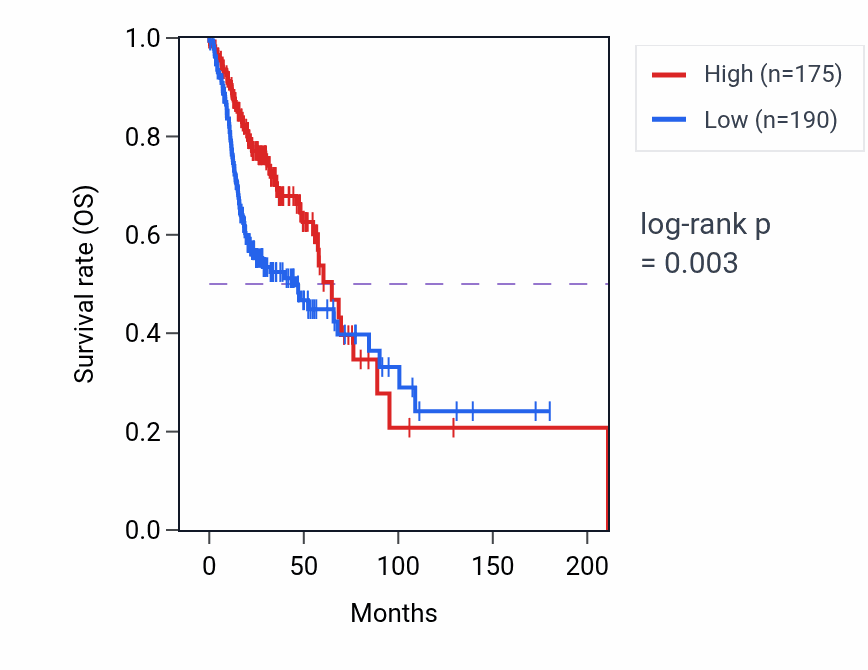 Kaplan&ndash;Meier survival curve for EPX RNA expression in HNSC: high vs low expression groups.