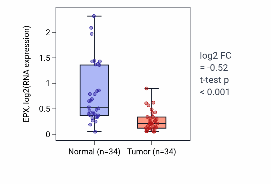 Tumor-vs-normal expression box plot for EPX in KIRC.