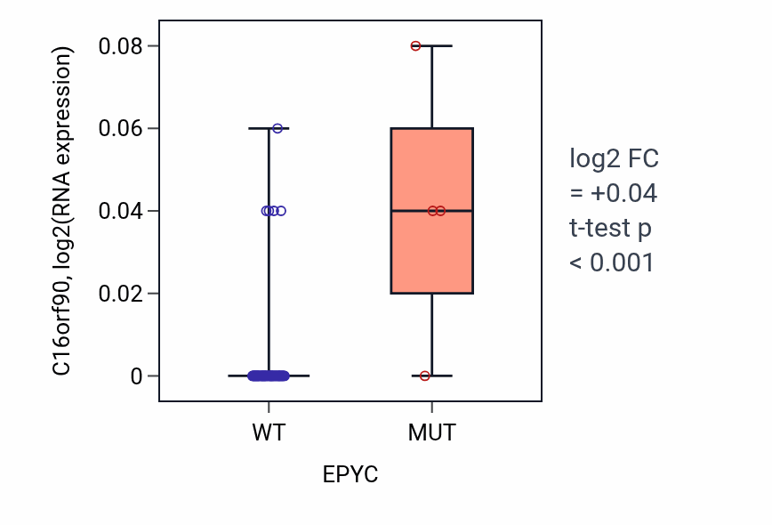 Box plot of C16orf90 in EPYC-low vs EPYC-high samples in SKIN.