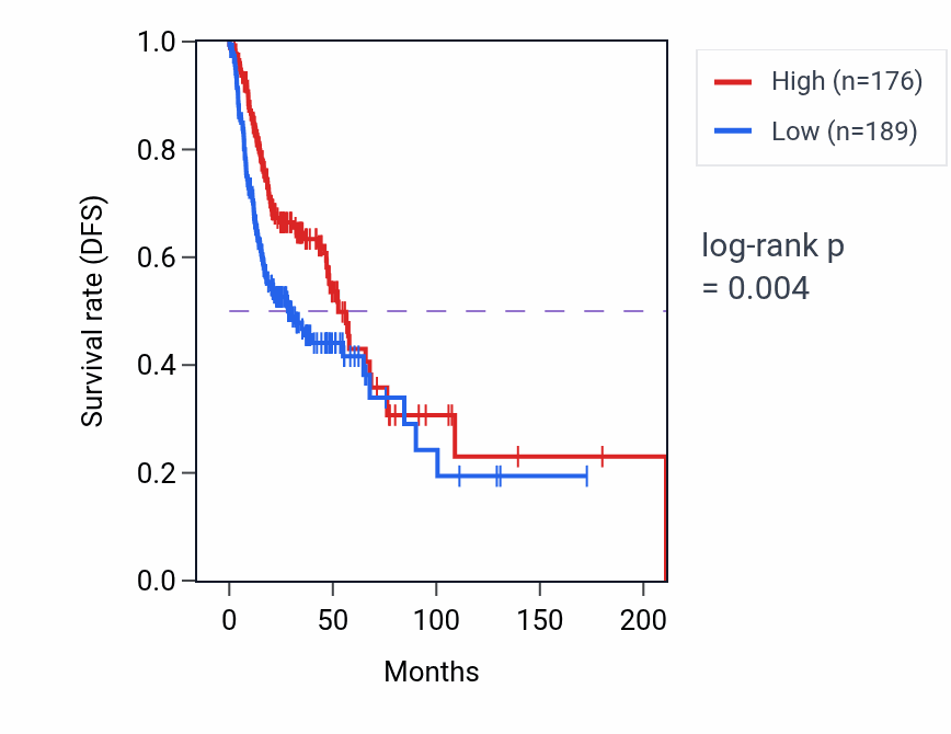 Kaplan&ndash;Meier survival curve for EPYC RNA expression in HNSC: high vs low expression groups.
