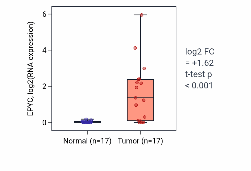 Tumor-vs-normal expression box plot for EPYC in COAD.