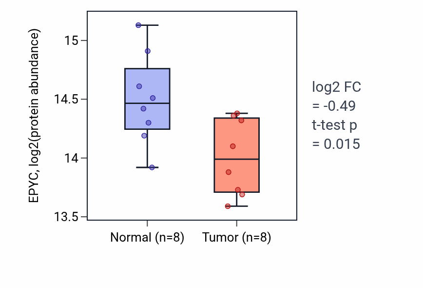 Tumor-vs-normal mass-spec protein box plot for EPYC in LUAD.