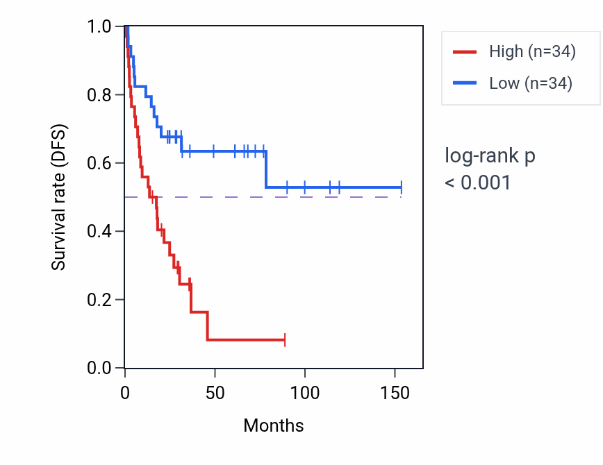 Kaplan&ndash;Meier survival curve for ERAL1 RNA expression in ACC: high vs low expression groups.
