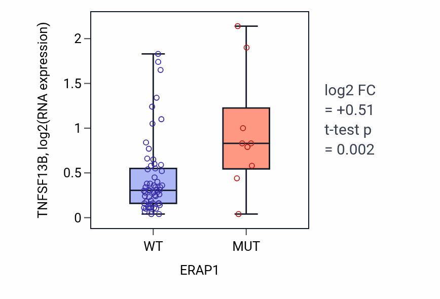Box plot of TNFSF13B in ERAP1-low vs ERAP1-high samples in LARGE_INTESTINE.