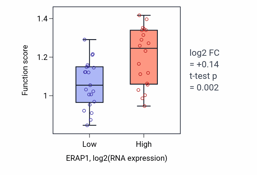 Box plot of Antigen processing and presentation of endogenous peptide antigen via MHC class I in ERAP1-low vs ERAP1-high samples in STOMACH.