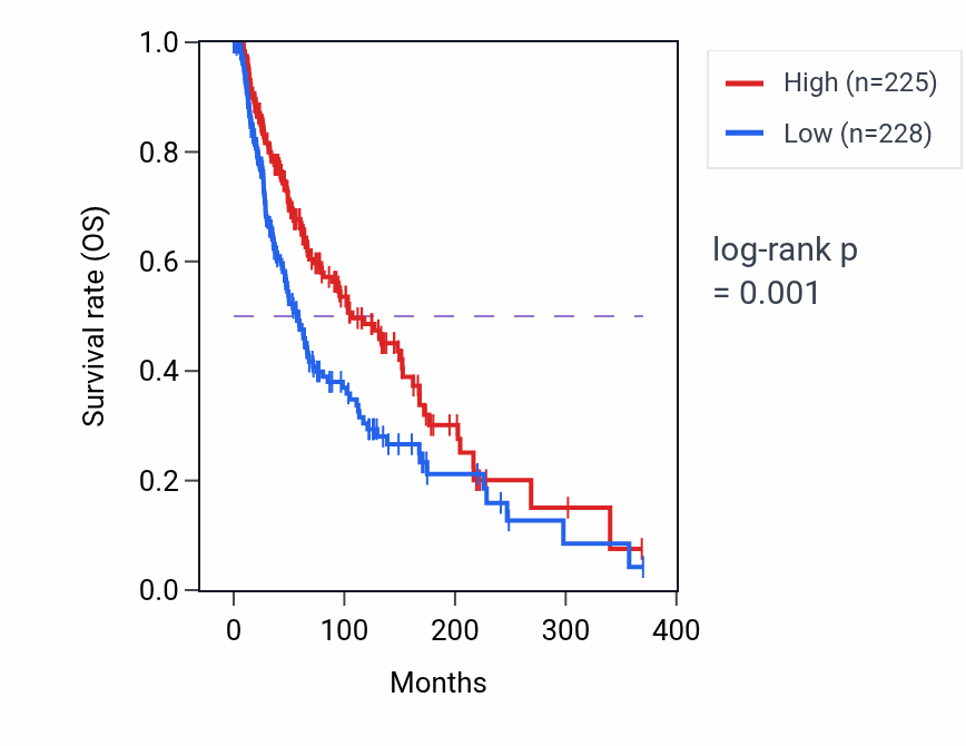 Kaplan&ndash;Meier survival curve for ERAP1 RNA expression in SKCM: high vs low expression groups.