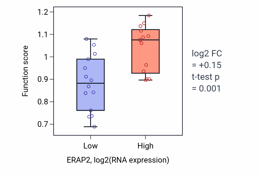 Box plot of Peptide catabolic process in ERAP2-low vs ERAP2-high samples in LUNG_NSCLC_LUSC.