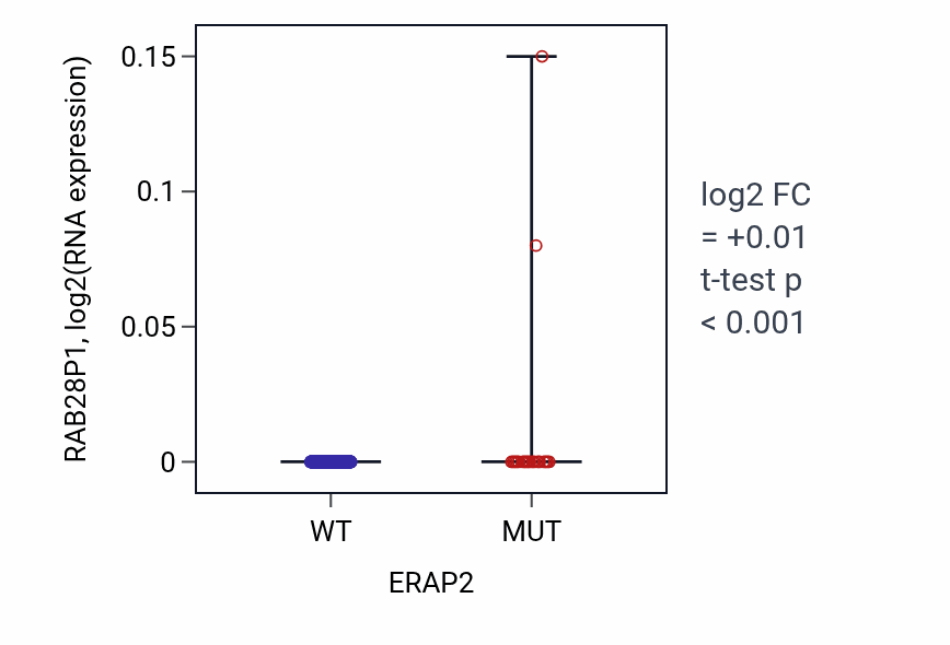 Box plot of RAB28P1 in ERAP2-low vs ERAP2-high samples in SKCM.