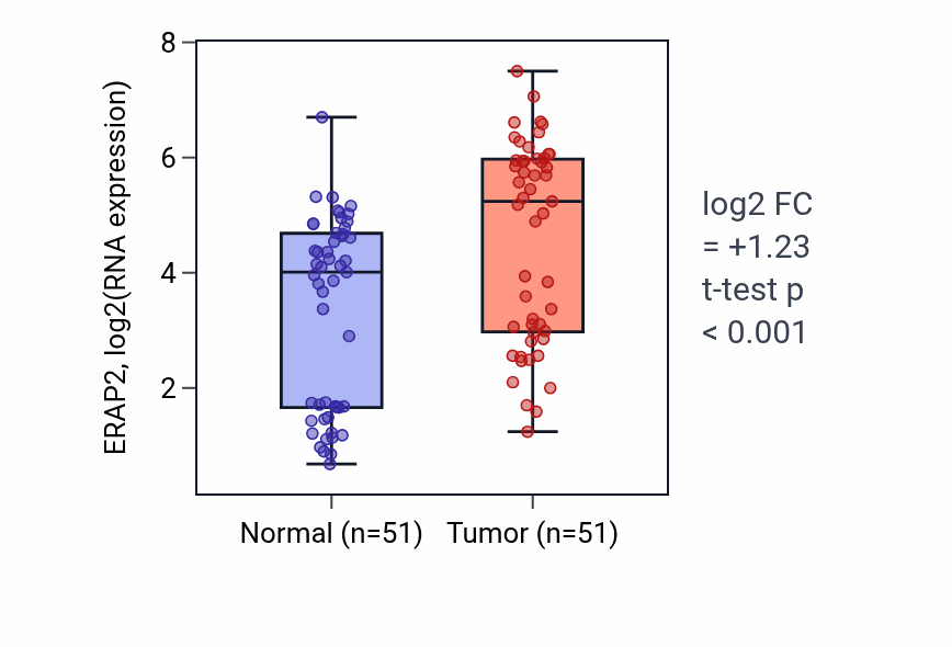 Tumor-vs-normal expression box plot for ERAP2 in KIRC.
