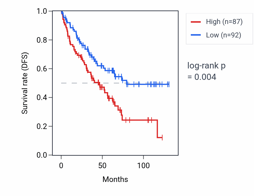 Kaplan&ndash;Meier survival curve for ERAS RNA expression in KIRC: high vs low expression groups.