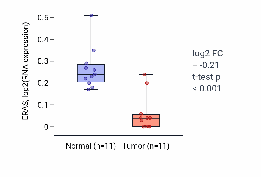Tumor-vs-normal expression box plot for ERAS in KICH.