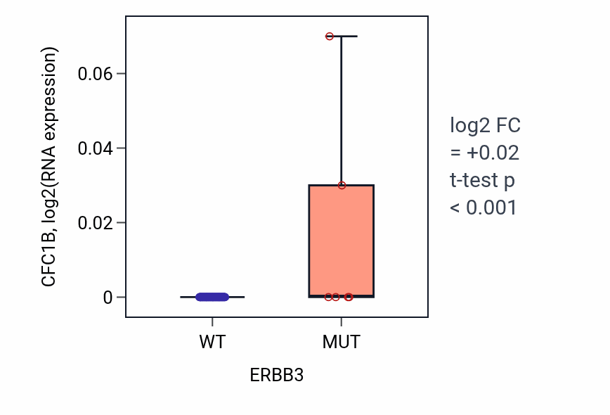Box plot of CFC1B in ERBB3-low vs ERBB3-high samples in BLOOD_Lymphoma.
