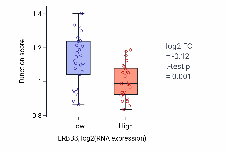 Box plot of Establishment of epithelial cell apical/basal polarity in ERBB3-low vs ERBB3-high samples in PANCREAS.