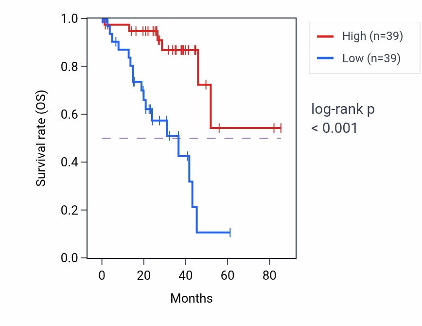 Kaplan&ndash;Meier survival curve for ERBB3 RNA expression in UVM: high vs low expression groups.