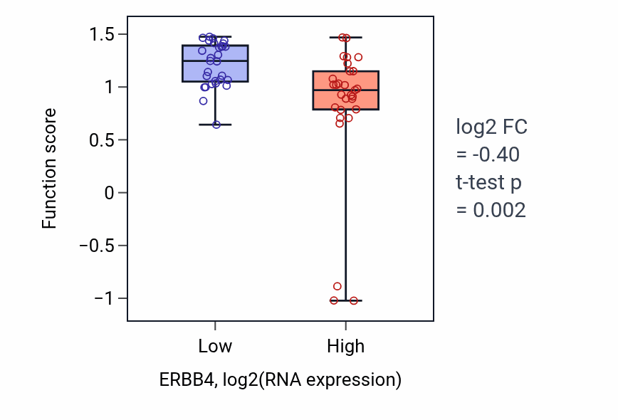 Box plot of Urokinase plasminogen activator signaling pathway in ERBB4-low vs ERBB4-high samples in OVARY.