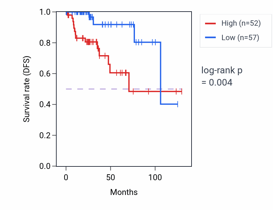 Kaplan&ndash;Meier survival curve for ERBB4 RNA expression in KIRP: high vs low expression groups.