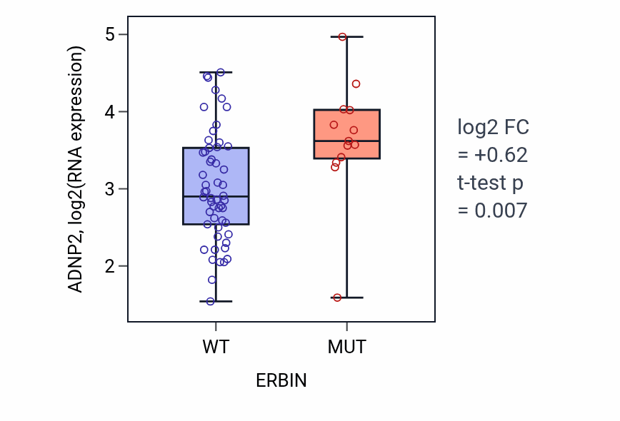 Box plot of ADNP2 in ERBIN-low vs ERBIN-high samples in LARGE_INTESTINE.