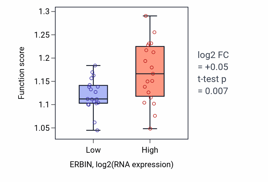 Box plot of Establishment of protein localization to vacuole in ERBIN-low vs ERBIN-high samples in BONE.
