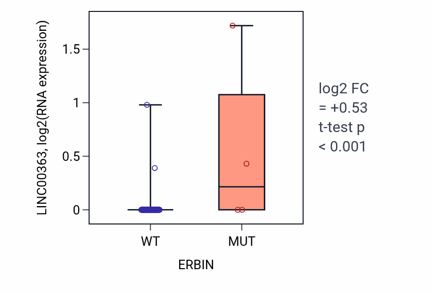 Box plot of LINC00363 in ERBIN-low vs ERBIN-high samples in PAAD.