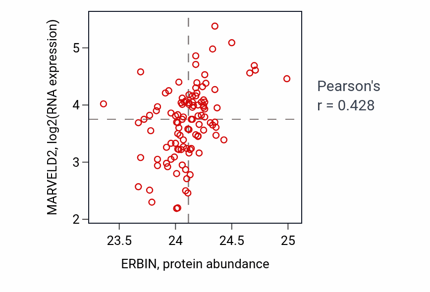 Per-sample scatter of ERBIN vs MARVELD2 in LSCC (Pearson r = 0.43).