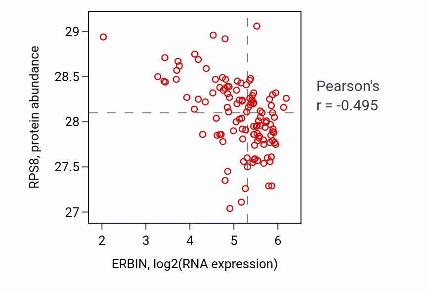 Per-sample scatter of ERBIN vs RPS8 in BRCA (Pearson r = -0.49).