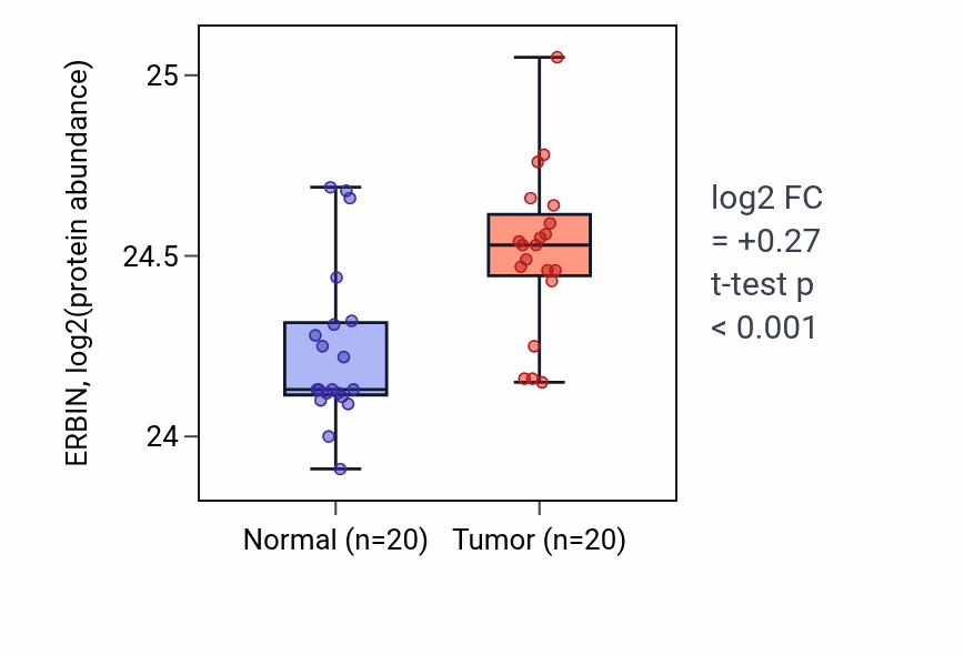 Tumor-vs-normal mass-spec protein box plot for ERBIN in PDAC.