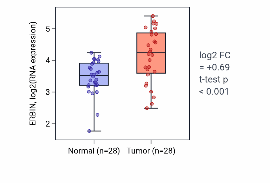 Tumor-vs-normal expression box plot for ERBIN RNA in LIHC.