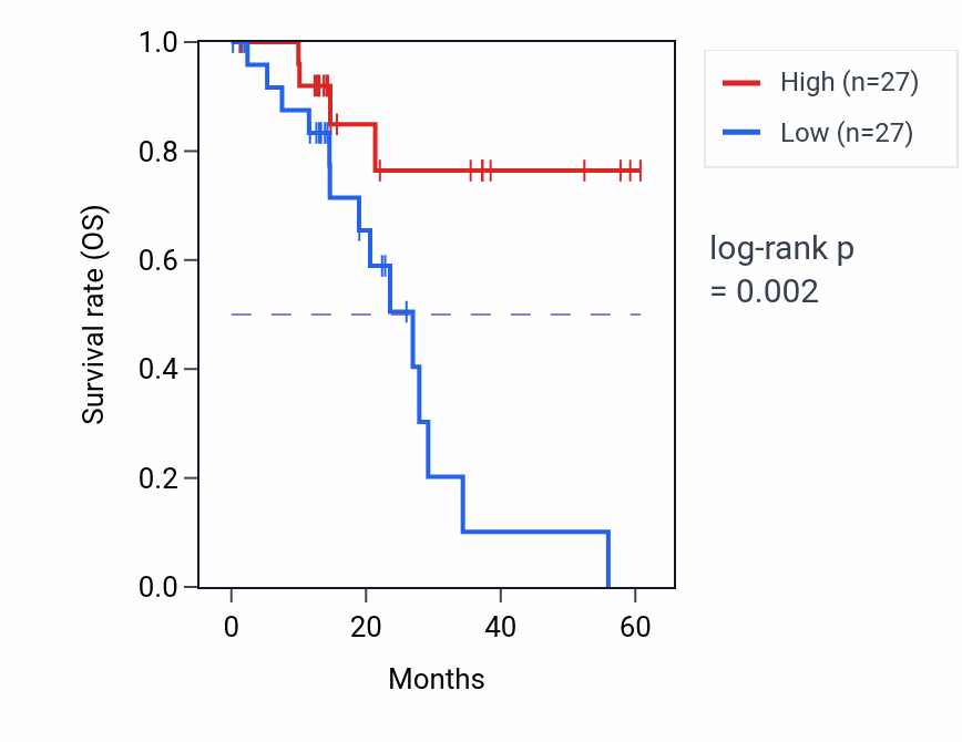 Kaplan&ndash;Meier survival curve for ERBIN mass-spec protein-high vs -low samples in LUAD.
