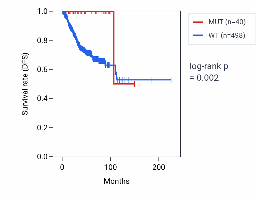 Kaplan&ndash;Meier survival curve for ERBIN mutant vs wild-type samples in UCEC.