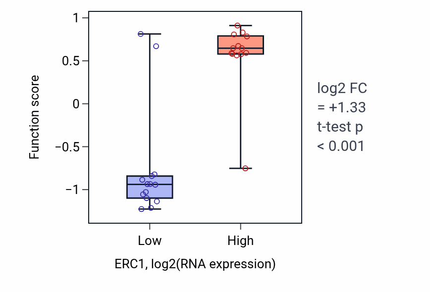 Box plot of Maintenance of presynaptic active zone structure in ERC1-low vs ERC1-high samples in LUNG_NSCLC_LUSC.