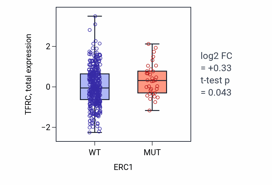 Box plot of TFRC in ERC1-low vs ERC1-high samples in UCEC.